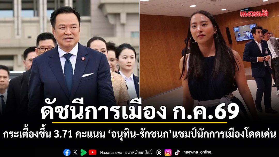ดัชนีการเมือง ก.ค.69 กระเตื้องขึ้น 3.71 คะแนน อนุทิน-รักชนก ครองแชมป์นักการเมืองโดดเด่น