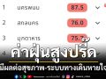 \'นครพนม-สกลนคร-มุกดาหาร\' ค่าฝุ่นสูงปรี๊ดมีผลต่อสุขภาพ-ระบบทางเดินหายใจ