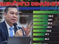 \'ซูเปอร์โพล\'เผยคนไทยสนใจปัญหาปากท้อง - ภัยพิบัติ และข้อพิพาทชายแดน