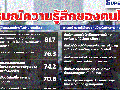 \'ซูเปอร์โพล\'เผยคนไทยหน่ายบีบเลือกข้างการเมือง เห็นใจครอบครัวนักเรียนยากจน-ผู้มีรายได้น้อย