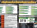โพลเผยผลสำรวจ\'เปิดใจพลังเงียบต่อการเมือง\' พบเบื่อหน่าย-ผิดหวังการเมือง