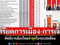 ดัชนีการเมืองไทยต่ำสุดในรอบ20เดือน สะท้อนปชช.\'เครียดการเมือง-เงินในกระเป๋า\'