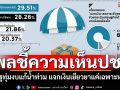 โพลชี้คนไทยมอง\'รัฐบาลอนุทิน\' แจกเงินเยียวยาเฉพาะหน้า จี้ทุ่มงบแก้น้ำท่วมระยะยาว