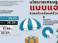 ภท.พุ่งอันดับหนึ่ง  โพลชี้ปชช.เชื่อมั่นแก้เศรษฐกิจ  คนไทยสับสนมาก‘กาบัตร4ใบ’