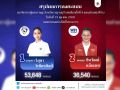 กกต.สรุปเลือกซ่อม สส.กาญจนบุรี เขต 4 \'วิสุดา\'ชนะ 53,648 คะแนน