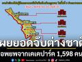 ชายแดนคุมเข้ม! \'ตม.ตาก\'เผยยอดจับต่างชาติ อพยพจากเคเคปาร์ค 1,598 คน