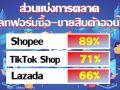 โครงสร้างตลาดอี-คอมเมิร์ซเปลี่ยน Shopee ยืนหนึ่ง TikTok แซง Lazada คนไทยต้องการ แพลตฟอร์มซื้อ-ขายออนไลน์ แบบไหน