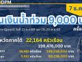 4จว.ใต้ยังท่วม  ประชาชนเดือดร้อน2.2แสนคน  ปภ.โอนเยียวยาอีก286ล้าน  มท.ขันนอตฟื้นฟูหาดใหญ่