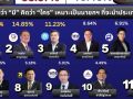 โพลเผยคนไทยต้องการผู้นำมีคุณธรรม-โปร่งใส พบ‘เท้ง’นำ23.14% ‘อนุทิน’ตามมา 14.85%