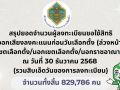 กกต.สรุป 11 วันลงทะเบียนเลือกตั้งล่วงหน้า-นอกราชอาณาจักร คนลงทะเบียนแล้ว 829,786คน