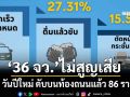 ผ่าน 2 วันช่วงปีใหม่! ดับสังเวยบนท้องถนนแล้ว 86 ราย บาดเจ็บ 452 คน ‘36 จว.’ไม่สูญเสีย