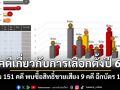 ตร.เปิดสถิติคดีเกี่ยวกับการเลือกตั้งปี ​69 รวม 151 คดี พบซื้อสิทธิ์ขายเสียง 9 คดี ฉีกบัตร 15 คดี​