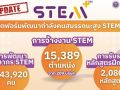 ‘สอวช.’อัปเดตแพลตฟอร์ม STEMPlus พัฒนากำลังคน 5.4 แสนคน ตอบโจทย์ภาคอุตสาหกรรม