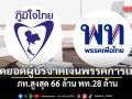 กกต.เปิดยอดผู้บริจาคเงินพรรคการเมือง เดือนธันวาฯ ภท.ยอดสูงสุด 66 ล้านบาท พท.28 ล้านบาท