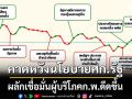 คาดหวังนโยบายศก.รัฐ ผลักเชื่อมั่นผู้บริโภคก.พ.ดีดขึ้น