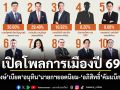 เปิดโพลการเมืองปี 69 ณัฐพงษ์ เบียด อนุทิน นายกฯ ยอดนิยม - อภิสิทธิ์ คัมแบ็ก Top 3