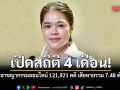 เปิดสถิติ 4 เดือน! ปราบอาชญากรรมออนไลน์ 121,921 คดี เสียหายรวม 7.48 พันล้านบาท