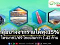 กลุ่มบางจากรายได้พุ่ง 15%  ไตรมาส1/69 โกยเงินกว่า 1.42 ล้าน