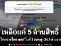 ไทยช่วยไทย พลัส เหลืออีกแค่ 5 ล้านสิทธิ์ ยอดวันที่ 3 พุ่งเฉียด 24.9 ล้านราย
