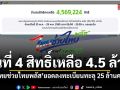 ไทยช่วยไทยพลัส ยอดลงทะเบียนทะลุ 25 ล้านราย วันที่ 4 สิทธิ์เหลือแค่ 4.5 ล้าน