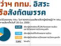 โพลโค้งแรกคนกรุงเทใจ  กาผู้ว่าฯอิสระ