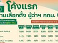 โพลโค้งแรกชนะทุกเขต  ชัชชาตินำลิ่ว  ฝ่ากระแสระบบอากง