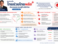 ร้านอาหาร VAT ยอดดิ่ง 50% — \