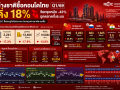 ต่างชาติซื้อคอนโดไทย Q1/69 ร่วงเกือบ 18% จีนหดหนักกว่า 40% สะท้อนกำลังซื้อโลกชะลอ