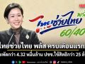 ไทยช่วยไทย พลัส ครบเดือนแรก! เงินสะพัดกว่า 4.32 หมื่นล้านบาท ปชช.ใช้สิทธิกว่า 25 ล้านคน