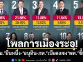 โพลการเมืองระอุ! ปชน. ยืนหนึ่ง - อนุทิน-ภท. เบียดแซง พท. ขึ้นที่ 2