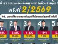 โพลชี้พรรคส้มเรตติ้งพุ่ง  เท้งขึ้นนำหนู