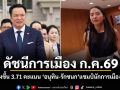 ดัชนีการเมือง ก.ค.69 กระเตื้องขึ้น 3.71 คะแนน อนุทิน-รักชนก ครองแชมป์นักการเมืองโดดเด่น