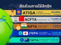 ไทยใช้สิทธิ FTA แตะ 81.32%  ดัน SMEs รุกตลาดศักยภาพ