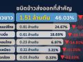 ครึ่งปีแรกไทยส่งออกข้าวลดลง 18.81% หลังปริมาณตลาดโลกล้น - ราคาแข่งขันสูง