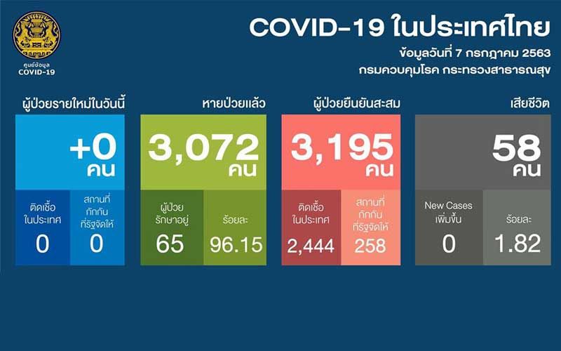 ข่าวดี!!!ไม่พบผู้ป่วย‘โควิด’รายใหม่ ไม่พบติดเชื้อในไทย 43 วันติดแล้ว