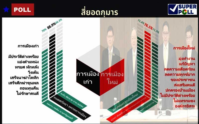 ซูเปอร์โพล ตีแผ่ผลสำรวจ‘ปชช.’เกือบ100% ไม่เชื่อมั่นศรัทธาพรรคการเมืองไทย