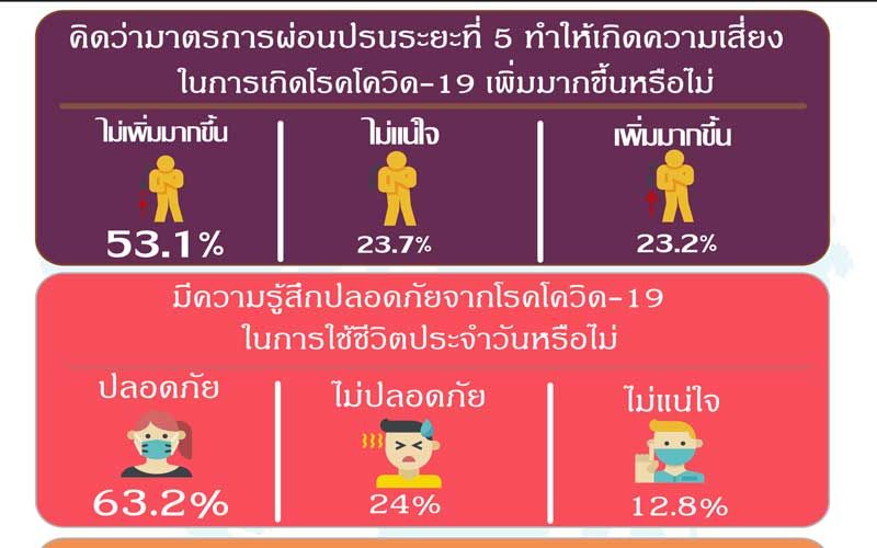 โพลระบุ‘คนกรุง’61% ค้านให้ต่างชาติเดินทางเข้าไทย 57.7 %ชี้‘พรก.ฉุกเฉิน’ยังจำเป็น