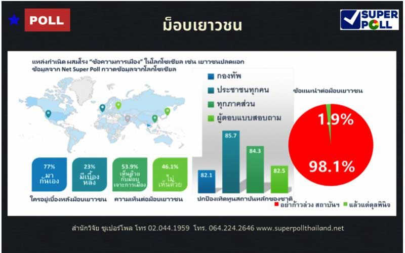 ซูเปอร์โพล ยัน‘ปชช.’เกือบ100เปอร์เซ็นต์ แนะม็อบเยาวชนอย่าพาดพิงก้าวล้วงสถาบัน