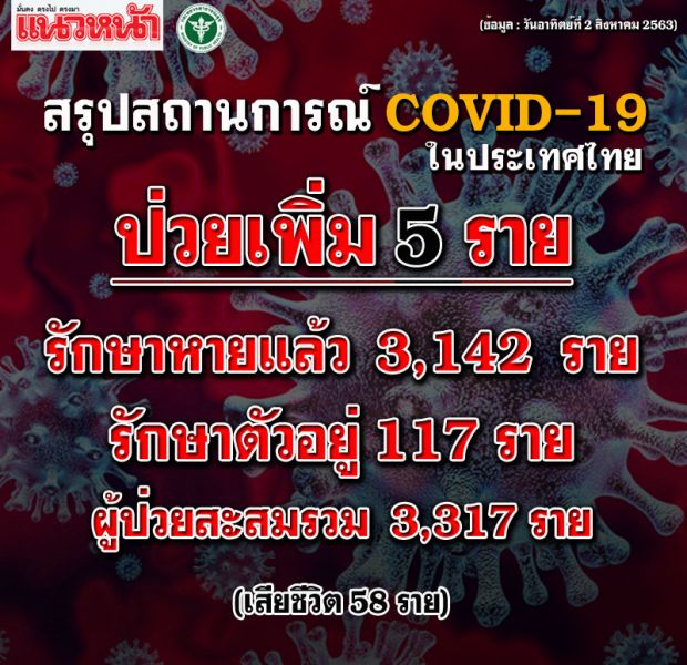 เกาะติด! รายงานสถานการณ์ผู้ติดเชื้อไวรัส COVID-19 ทั่วโลก