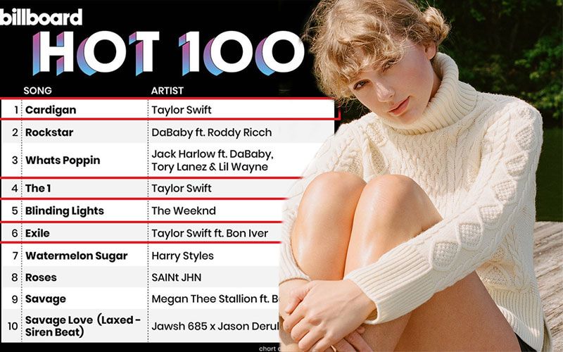 Taylor Swift ศิลปินคนแรกทำเพลง‘cardigan’  และอัลบั้ม ‘folklore’ ฮิตขึ้นอันดับ 1 บน billboard Chart