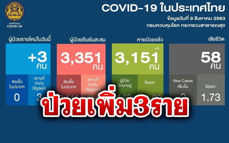 ศบค.พบผู้ป่วย‘โควิด’ใหม่3ราย เดินทางกลับจากตปท.ยอดสะสม3,351ราย
