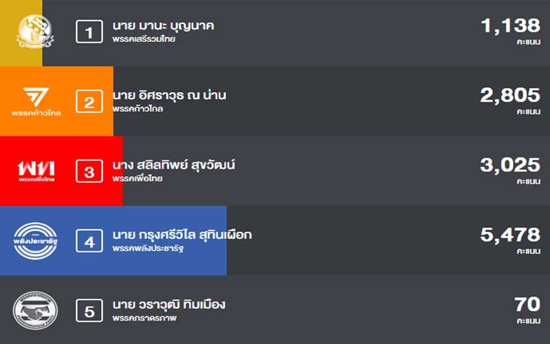 'พลังประชารัฐ'ทิ้งห่าง!! เลือกตั้งซ่อมปากน้ำ นำ'เพื่อไทย'2พันกว่าคะแนน
