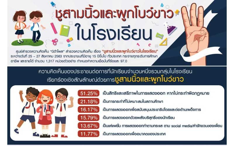 ‘คอซอง-ขาสั้น’ชูสามนิ้วและผูกโบว์ขาวในโรงเรียนเป็นสิทธิเสรีภาพ