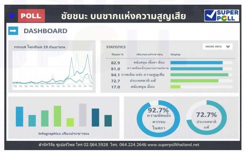 ชัยชนะบนซากความสูญเสีย! โพลเผยปชช.90.4% ชี้ปชต.ที่สงบสุข ควรจบในสภา ค้านลงถนน