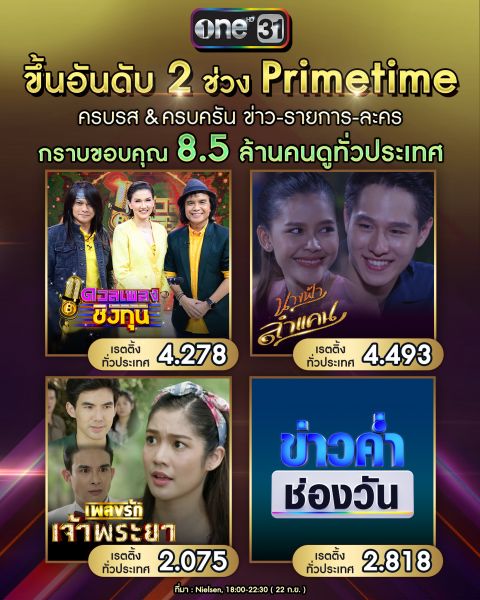 ช่องวัน31 ทะยานขึ้นอันดับ2ช่วงไพรม์ไทม์  ครบรส&ครบครัน'ข่าว-รายการ-ละคร'