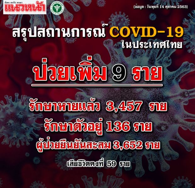 เกาะติด! รายงานสถานการณ์ผู้ติดเชื้อไวรัส COVID-19 ทั่วโลก