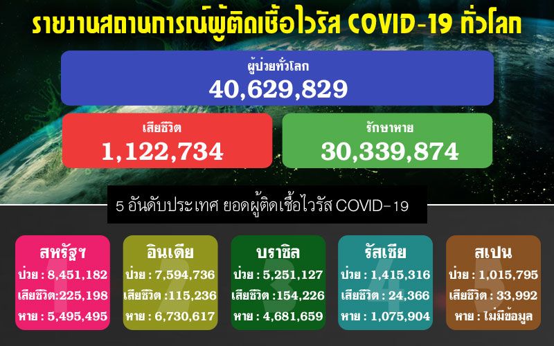 เกาะติด! รายงานสถานการณ์ผู้ติดเชื้อไวรัส COVID-19 ทั่วโลก