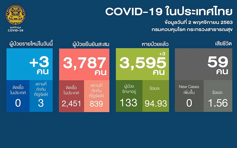 ศบค.พบผู้ป่วย‘โควิด’ใหม่เพิ่ม 3 ราย มาจาก2ประเทศ 'เคนยา-สวีเดน'