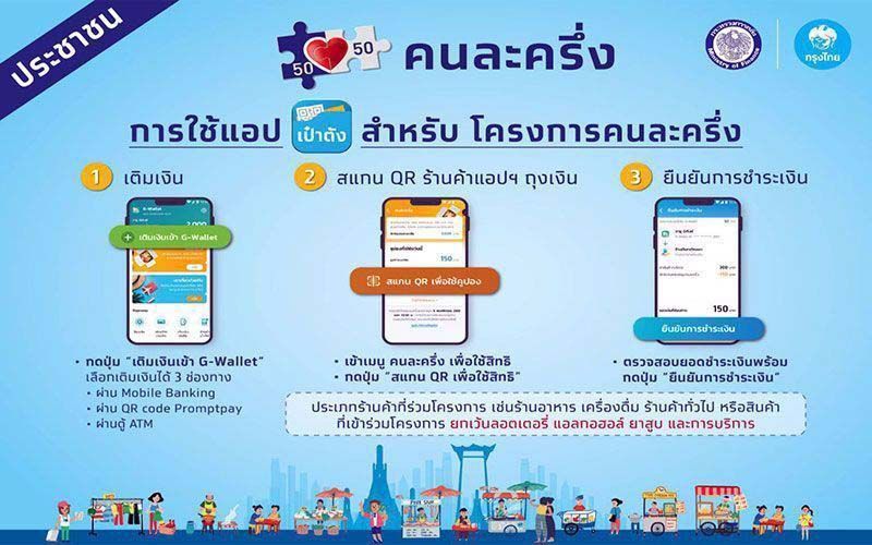 คนละครึงเต็มแล้ว  ชั่วโมงเดียวใช้ครบ7.2แสนสิทธิ์  รอลุ้นเฟส2หลังปีใหม่