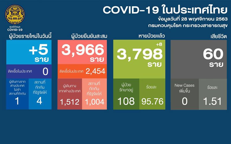 ศบค.พบผู้ป่วย‘โควิด’ใหม่5รายจากต่างประเทศ ยอดสะสม3,966ราย